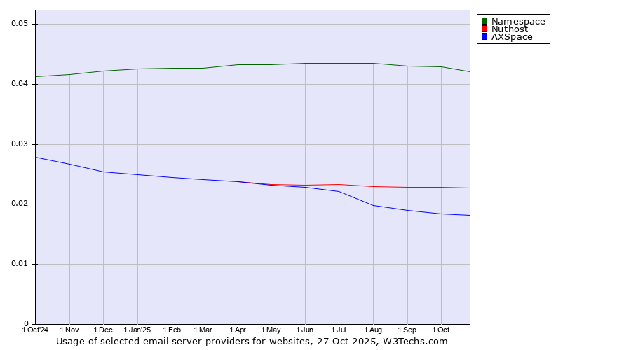 Historical trends in the usage of Namespace vs. Nuthost vs. AXSpace