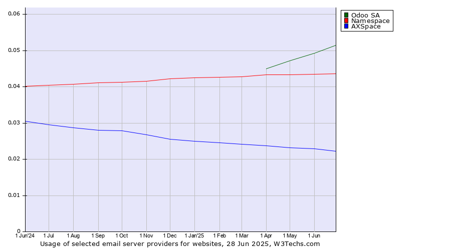 Historical trends in the usage of Odoo SA vs. Namespace vs. AXSpace