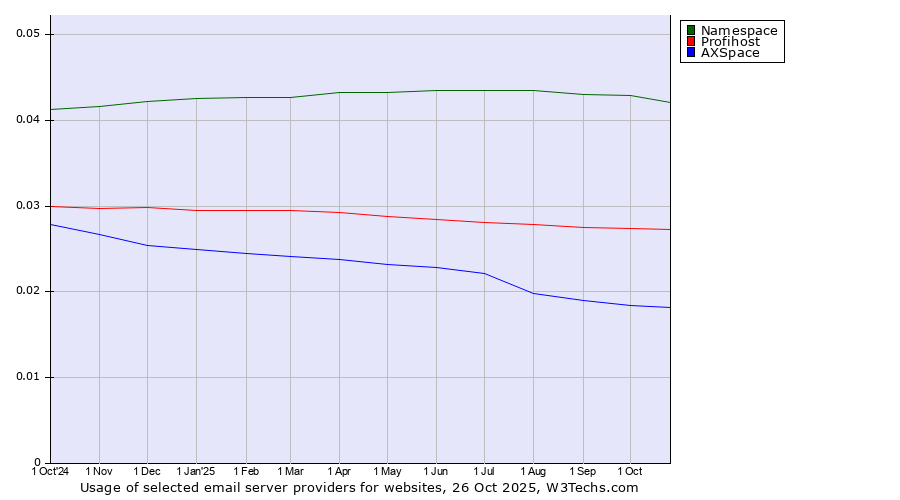 Historical trends in the usage of Namespace vs. Profihost vs. AXSpace