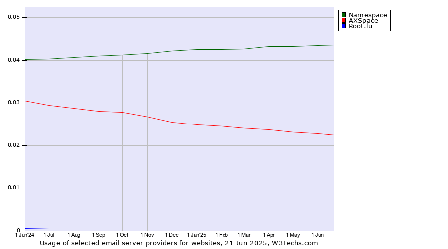 Historical trends in the usage of Namespace vs. AXSpace vs. Root.lu