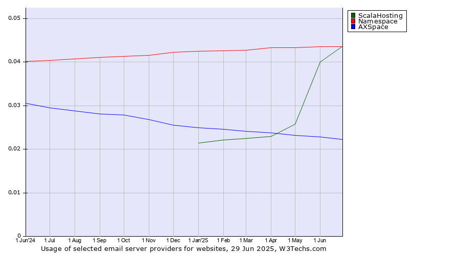 Historical trends in the usage of ScalaHosting vs. Namespace vs. AXSpace