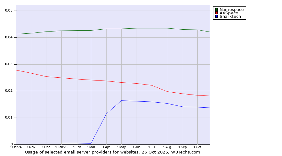 Historical trends in the usage of Namespace vs. AXSpace vs. Sharktech