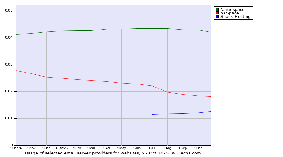 Historical trends in the usage of Namespace vs. AXSpace vs. Shock Hosting