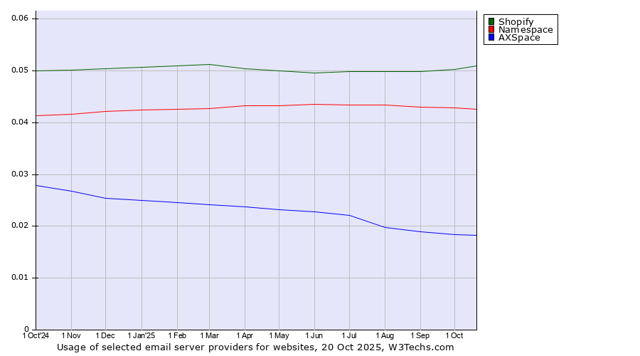 Historical trends in the usage of Shopify vs. Namespace vs. AXSpace