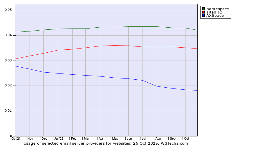 Historical trends in the usage of Namespace vs. TitanHQ vs. AXSpace