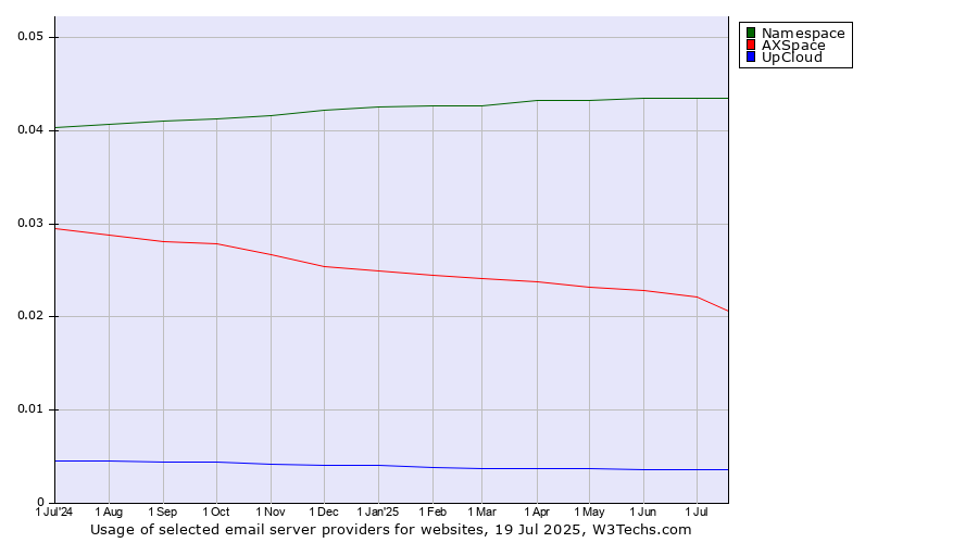 Historical trends in the usage of Namespace vs. AXSpace vs. UpCloud