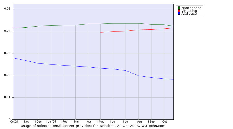 Historical trends in the usage of Namespace vs. VHosting vs. AXSpace