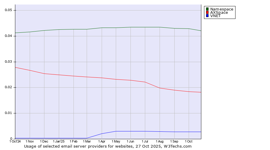 Historical trends in the usage of Namespace vs. AXSpace vs. VNET
