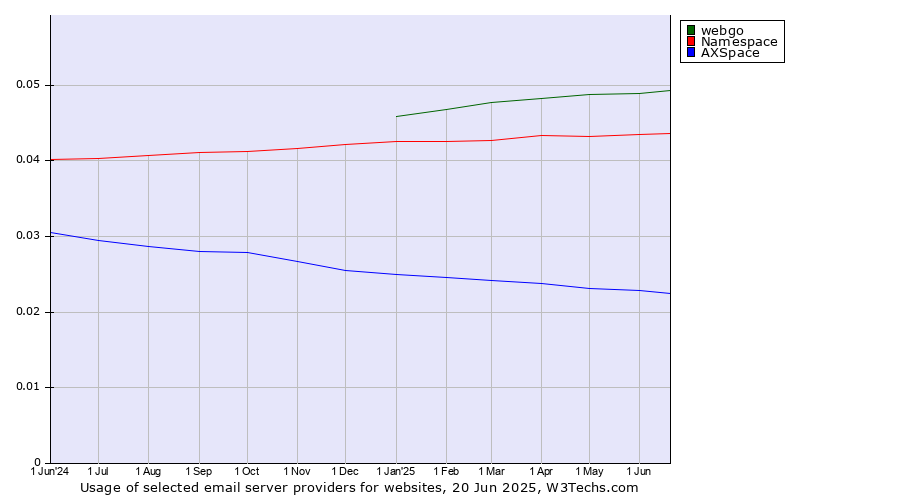 Historical trends in the usage of webgo vs. Namespace vs. AXSpace