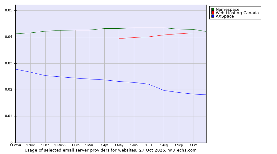 Historical trends in the usage of Namespace vs. Web Hosting Canada vs. AXSpace