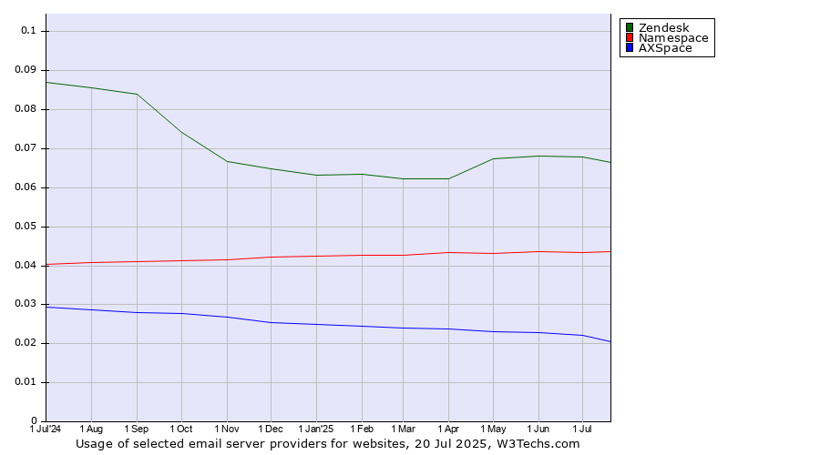 Historical trends in the usage of Zendesk vs. Namespace vs. AXSpace