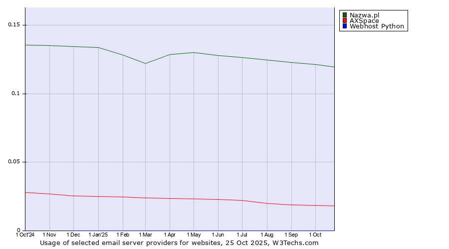Historical trends in the usage of Nazwa.pl vs. AXSpace vs. Webhost Python