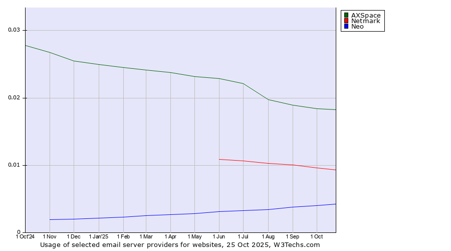 Historical trends in the usage of AXSpace vs. Netmark vs. Neo