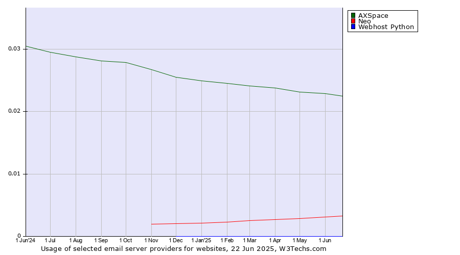 Historical trends in the usage of AXSpace vs. Neo vs. Webhost Python
