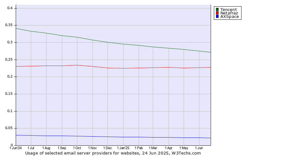 Historical trends in the usage of Tencent vs. Netafraz vs. AXSpace