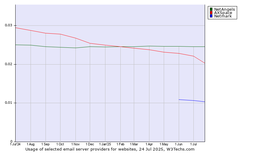 Historical trends in the usage of NetAngels vs. AXSpace vs. Netmark