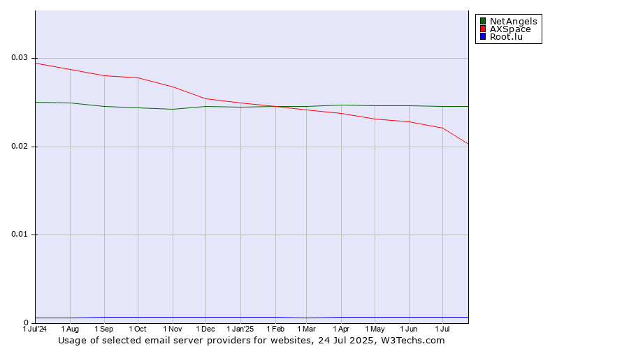 Historical trends in the usage of NetAngels vs. AXSpace vs. Root.lu