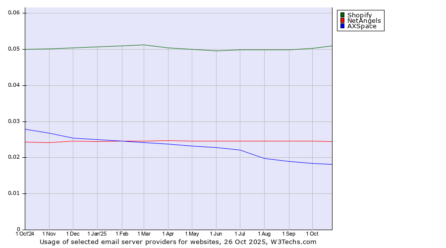 Historical trends in the usage of Shopify vs. NetAngels vs. AXSpace