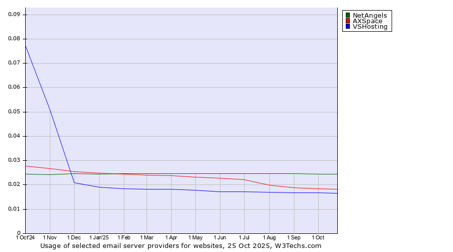 Historical trends in the usage of NetAngels vs. AXSpace vs. VSHosting
