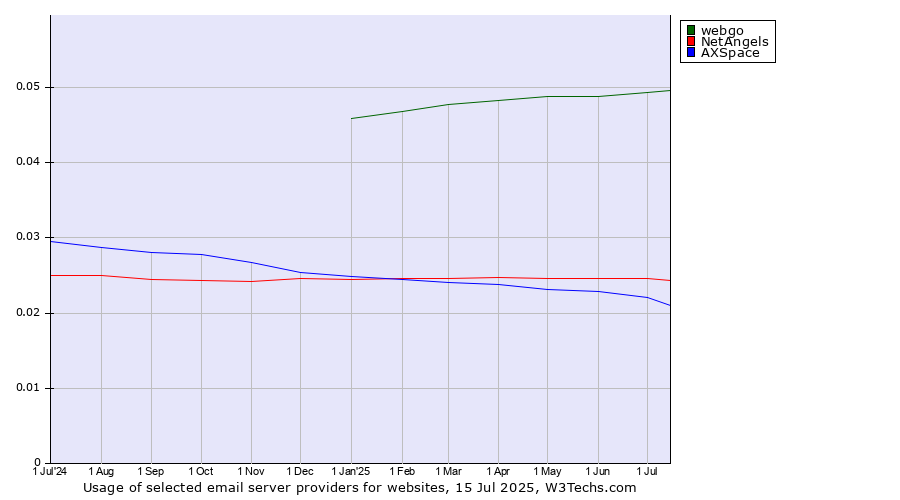 Historical trends in the usage of webgo vs. NetAngels vs. AXSpace