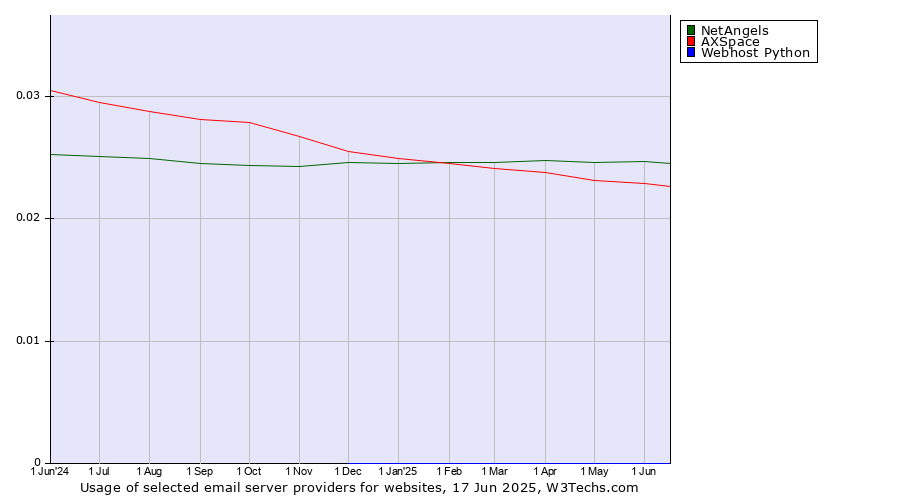 Historical trends in the usage of NetAngels vs. AXSpace vs. Webhost Python