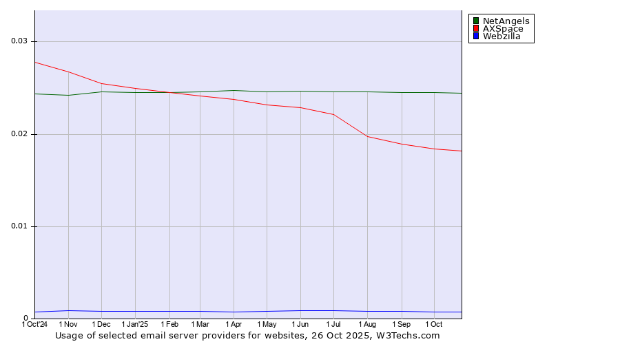 Historical trends in the usage of NetAngels vs. AXSpace vs. Webzilla