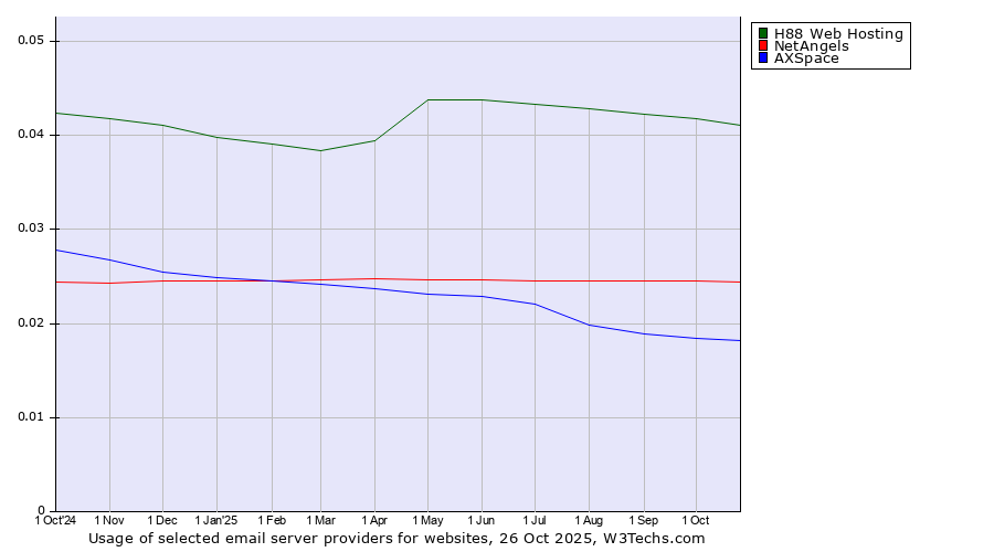 Historical trends in the usage of H88 Web Hosting vs. NetAngels vs. AXSpace