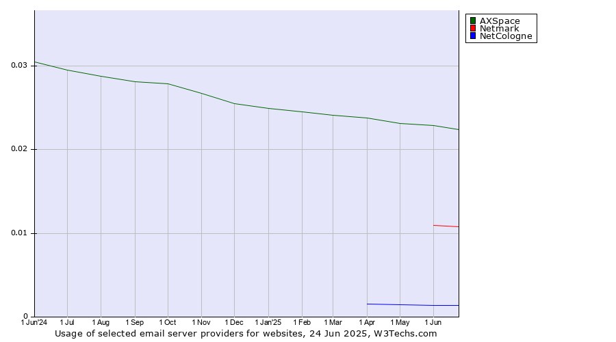 Historical trends in the usage of AXSpace vs. Netmark vs. NetCologne