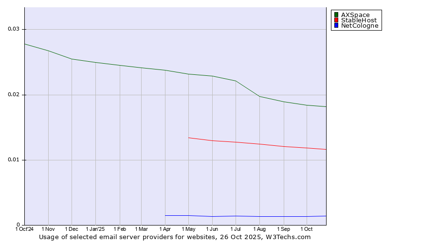 Historical trends in the usage of AXSpace vs. StableHost vs. NetCologne