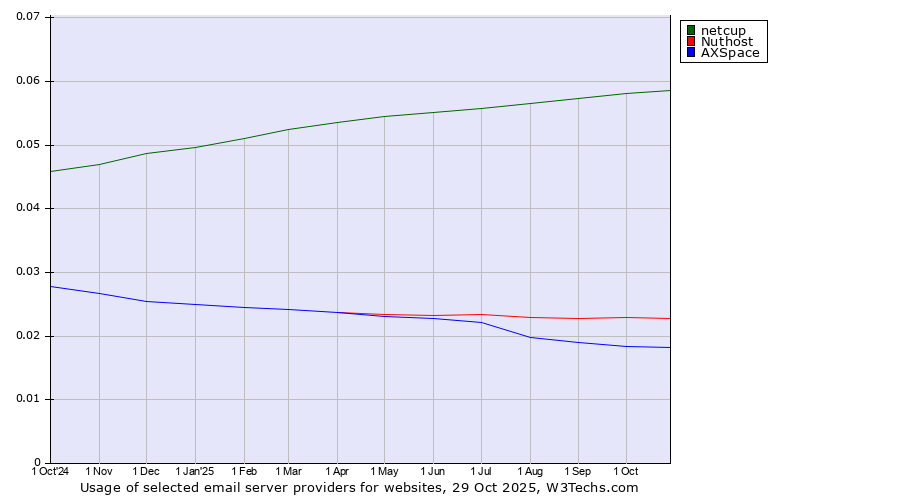 Historical trends in the usage of netcup vs. Nuthost vs. AXSpace