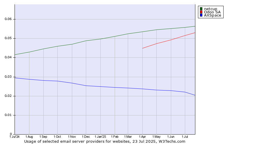 Historical trends in the usage of netcup vs. Odoo SA vs. AXSpace