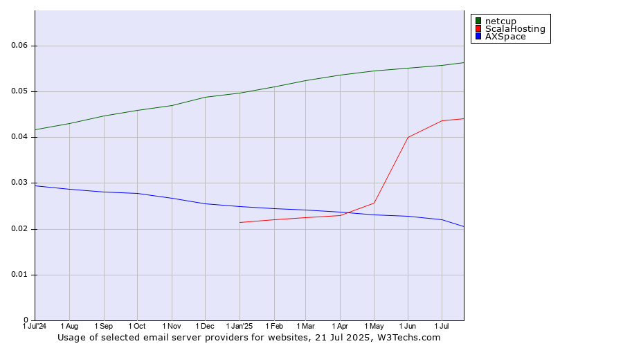 Historical trends in the usage of netcup vs. ScalaHosting vs. AXSpace