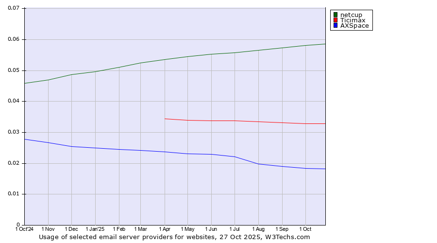 Historical trends in the usage of netcup vs. Ticimax vs. AXSpace