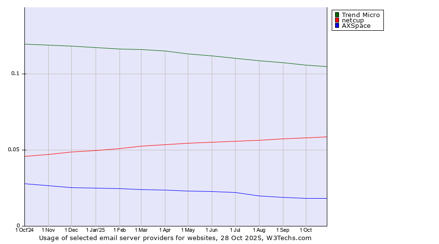 Historical trends in the usage of Trend Micro vs. netcup vs. AXSpace