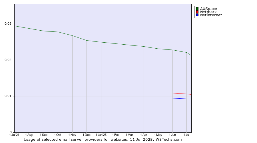 Historical trends in the usage of AXSpace vs. Netmark vs. Netinternet