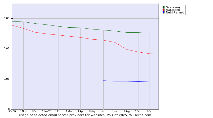 Historical trends in the usage of Scaleway vs. AXSpace vs. Netinternet