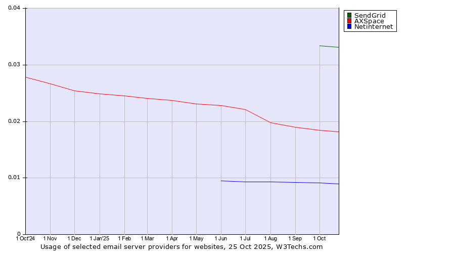 Historical trends in the usage of SendGrid vs. AXSpace vs. Netinternet