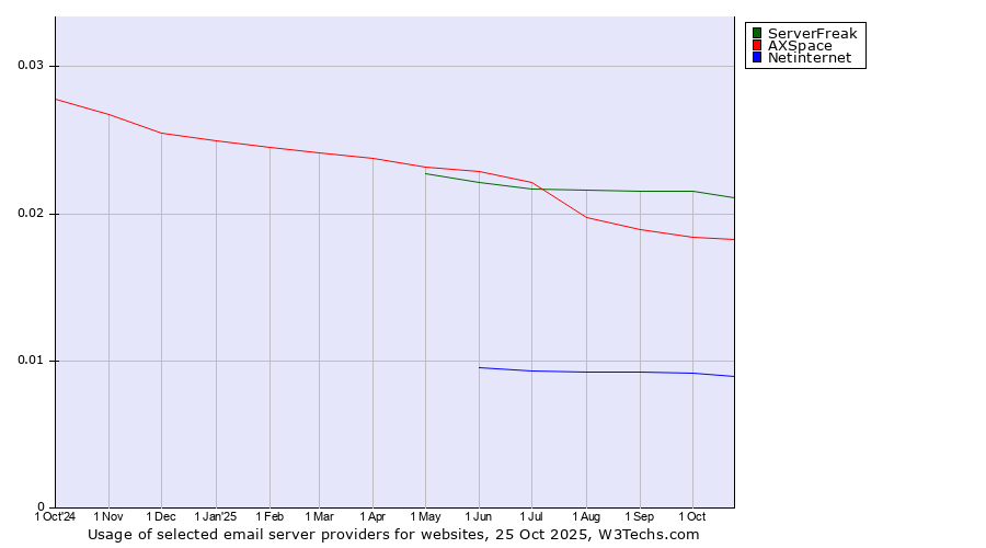 Historical trends in the usage of ServerFreak vs. AXSpace vs. Netinternet