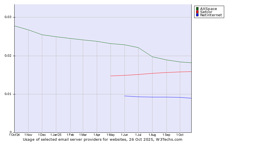 Historical trends in the usage of AXSpace vs. Setcor vs. Netinternet