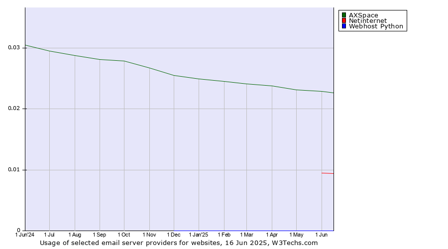 Historical trends in the usage of AXSpace vs. Netinternet vs. Webhost Python