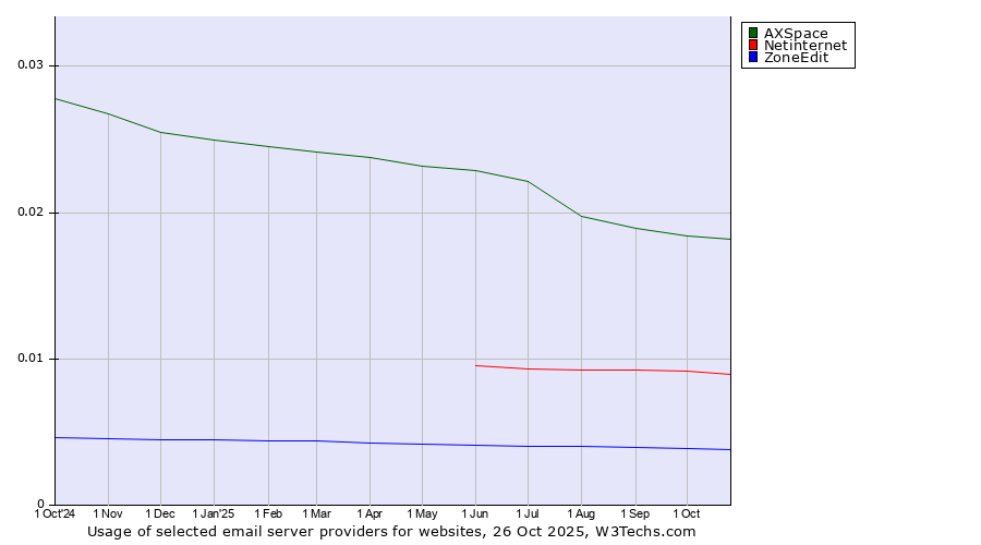Historical trends in the usage of AXSpace vs. Netinternet vs. ZoneEdit
