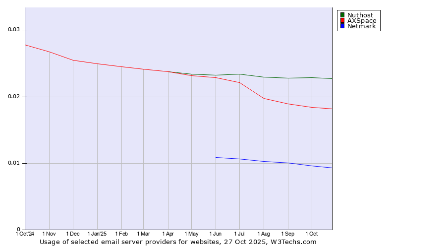 Historical trends in the usage of Nuthost vs. AXSpace vs. Netmark