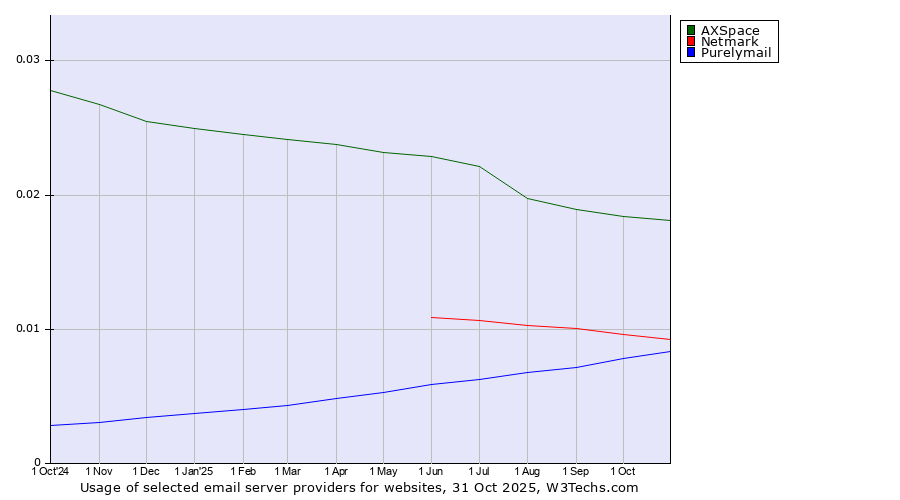 Historical trends in the usage of AXSpace vs. Netmark vs. Purelymail