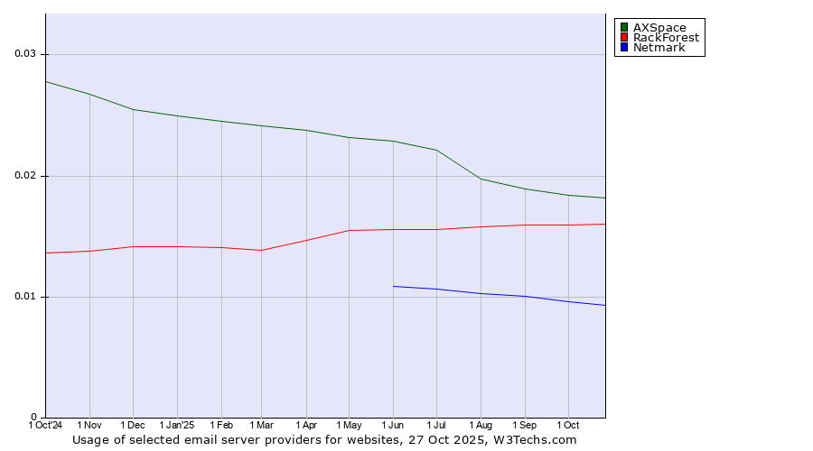 Historical trends in the usage of AXSpace vs. RackForest vs. Netmark