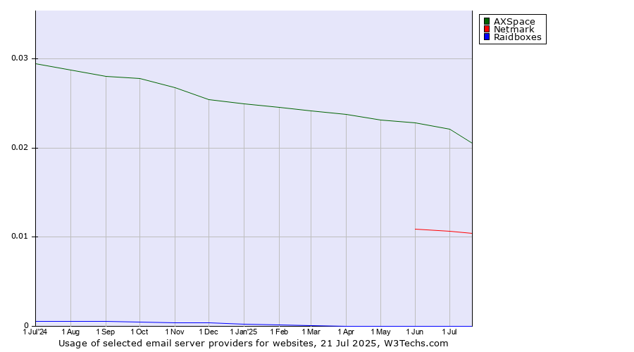 Historical trends in the usage of AXSpace vs. Netmark vs. Raidboxes
