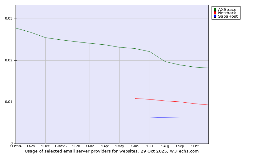 Historical trends in the usage of AXSpace vs. Netmark vs. SabaHost