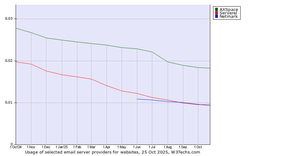 Historical trends in the usage of AXSpace vs. Serverel vs. Netmark