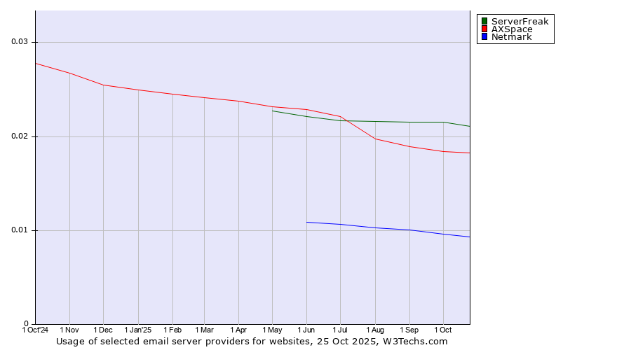 Historical trends in the usage of ServerFreak vs. AXSpace vs. Netmark