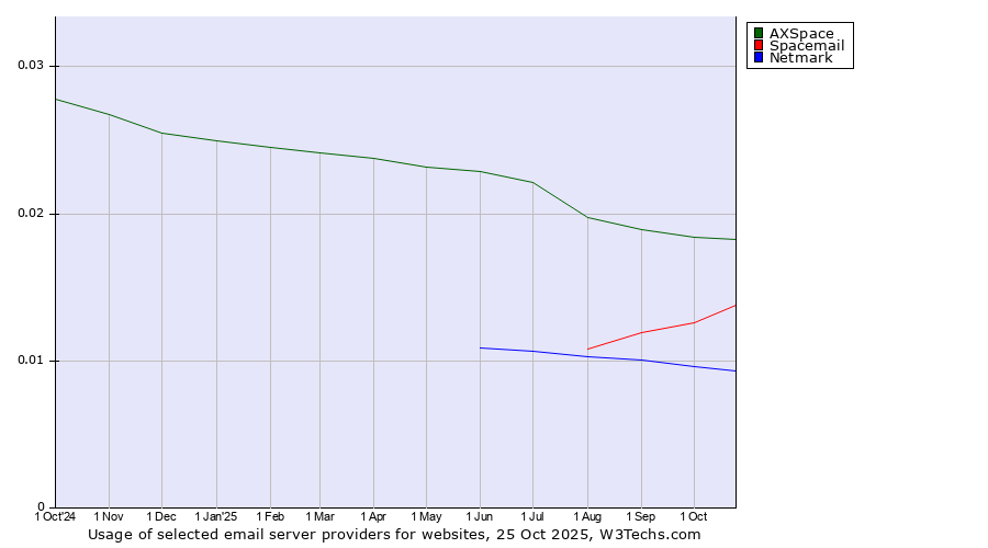 Historical trends in the usage of AXSpace vs. Spacemail vs. Netmark