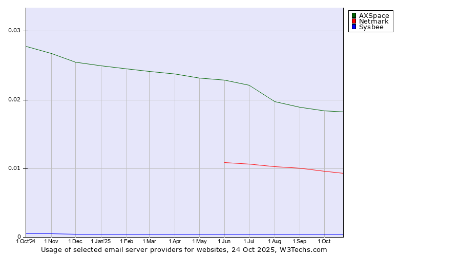 Historical trends in the usage of AXSpace vs. Netmark vs. Sysbee